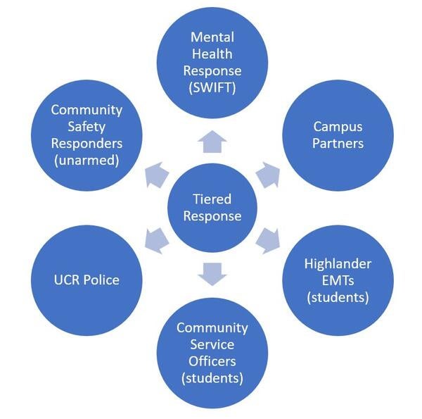 Tiered Public Safety Response | Police & Campus Safety